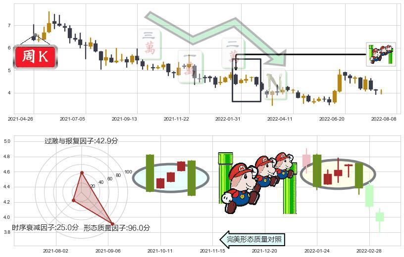 联邦制药(hk03933)下降三部曲（降势三鹤）K线图-阿布量化