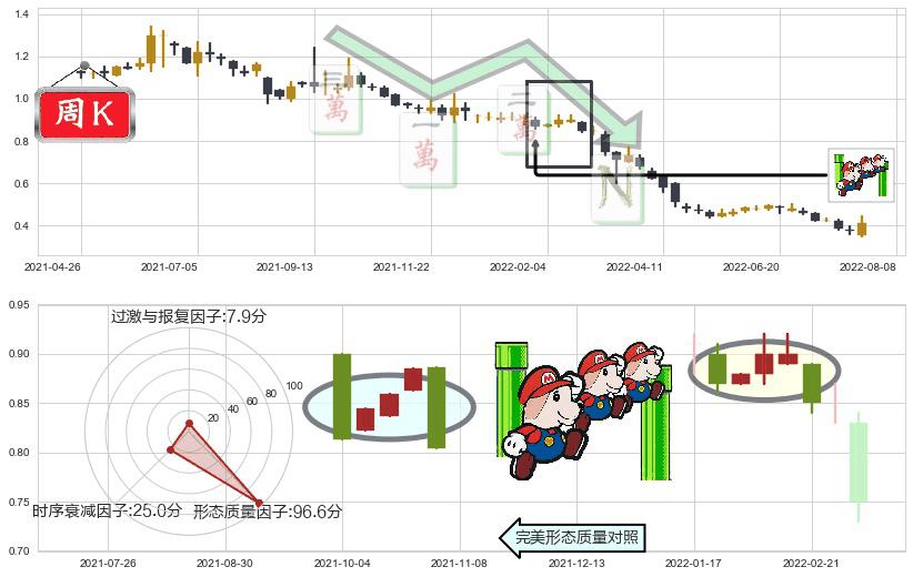 云南水务(hk06839)下降三部曲(降势三鹤)K线图-阿布量化