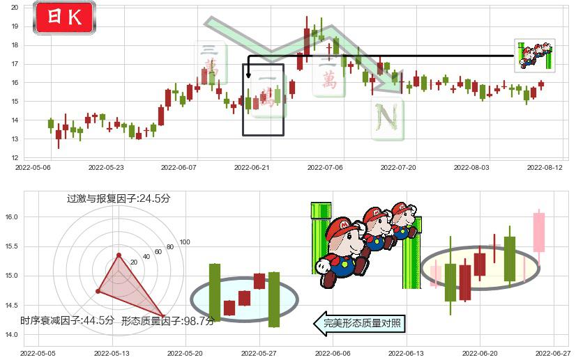 海底捞(hk06862)下降三部曲(降势三鹤)K线图-阿布量化