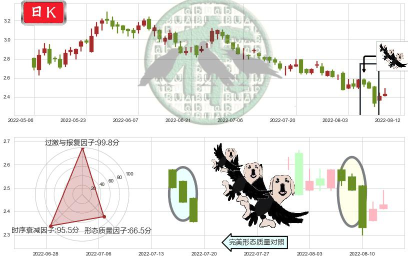 惠理集团(hk00806)三只乌鸦K线图-阿布量化