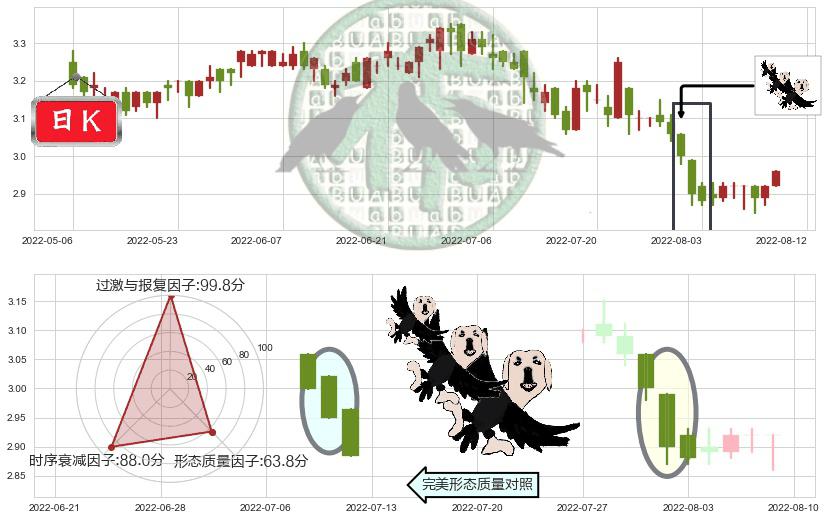 绿色动力环保(hk01330)三只乌鸦K线图-阿布量化