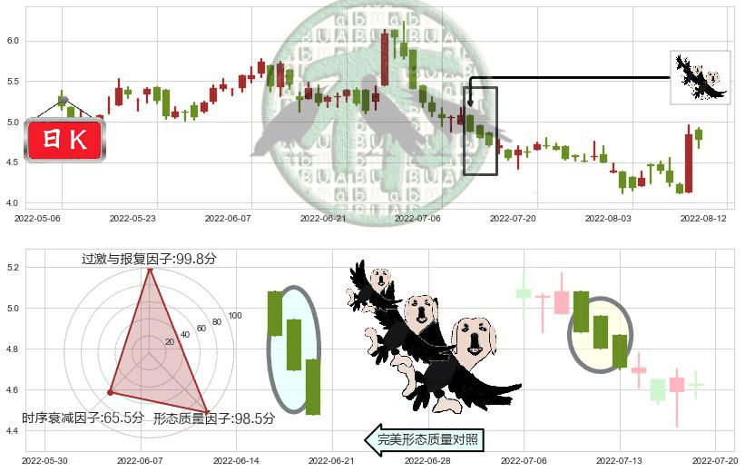 丘钛科技(hk01478)三只乌鸦K线图-阿布量化