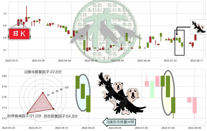 粤运交通(hk03399)三只乌鸦K线图-阿布量化