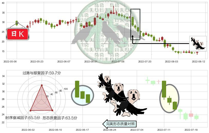 碧桂园服务(hk06098)三只乌鸦K线图-阿布量化
