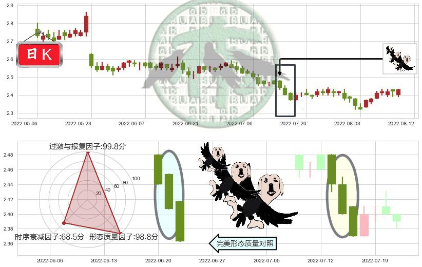 中国光大银行(hk06818)三只乌鸦K线图-阿布量化