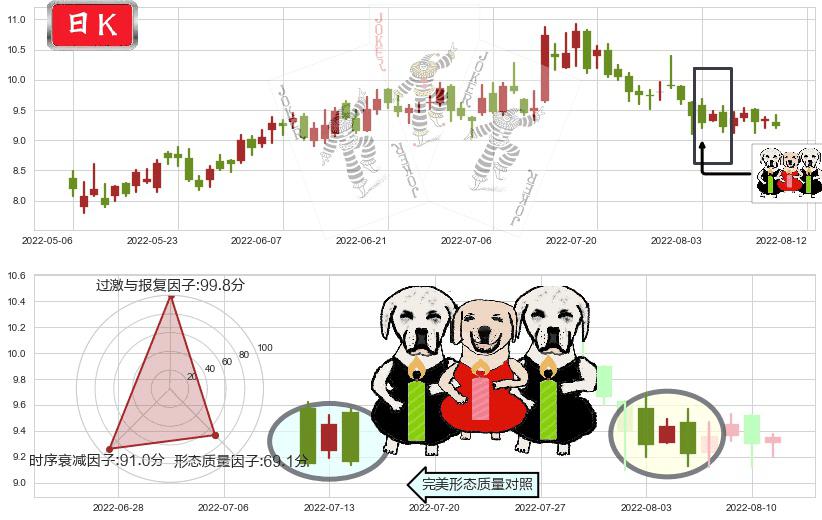 东方电气(hk01072)两黑夹一红K线图-阿布量化