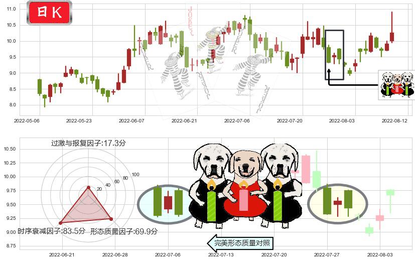 H&H国际控股(hk01112)两黑夹一红K线图-阿布量化
