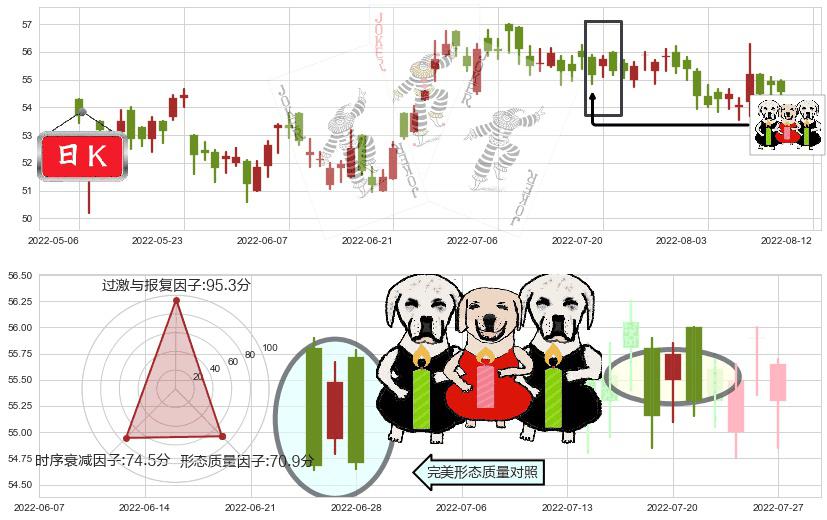 长实集团(hk01113)两黑夹一红K线图-阿布量化