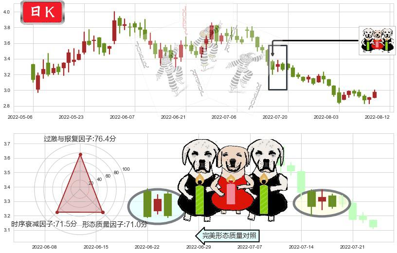 中广核新能源(hk01811)两黑夹一红K线图-阿布量化