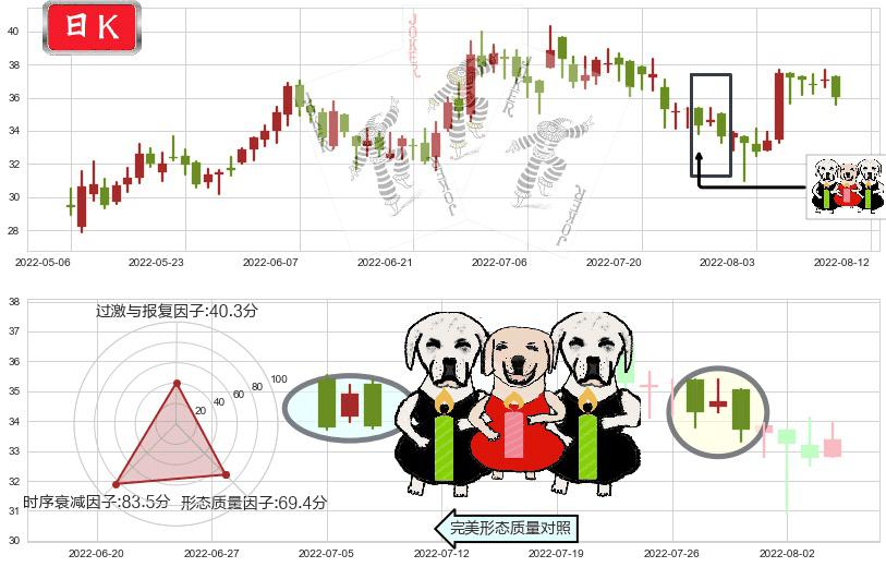 中车时代电气(hk03898)两黑夹一红K线图-阿布量化
