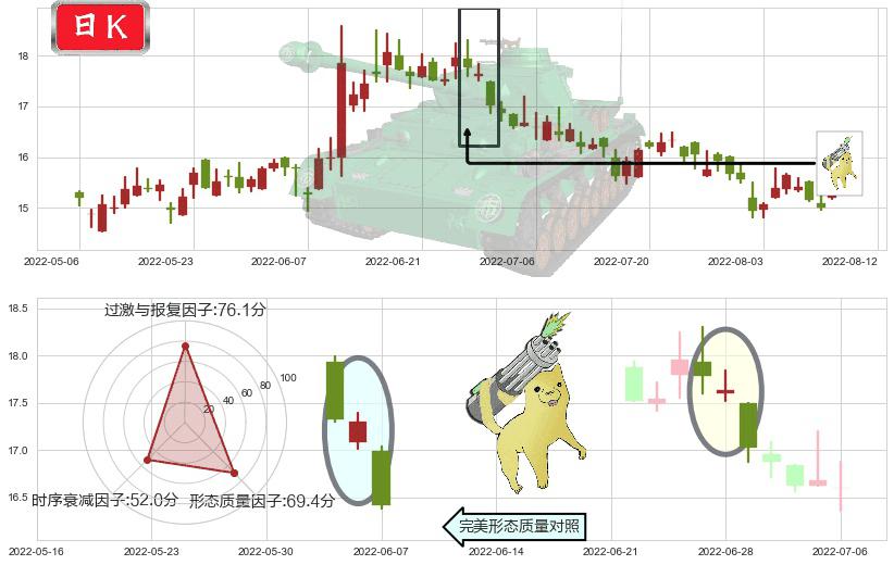 网龙(hk00777)空方炮K线图-阿布量化