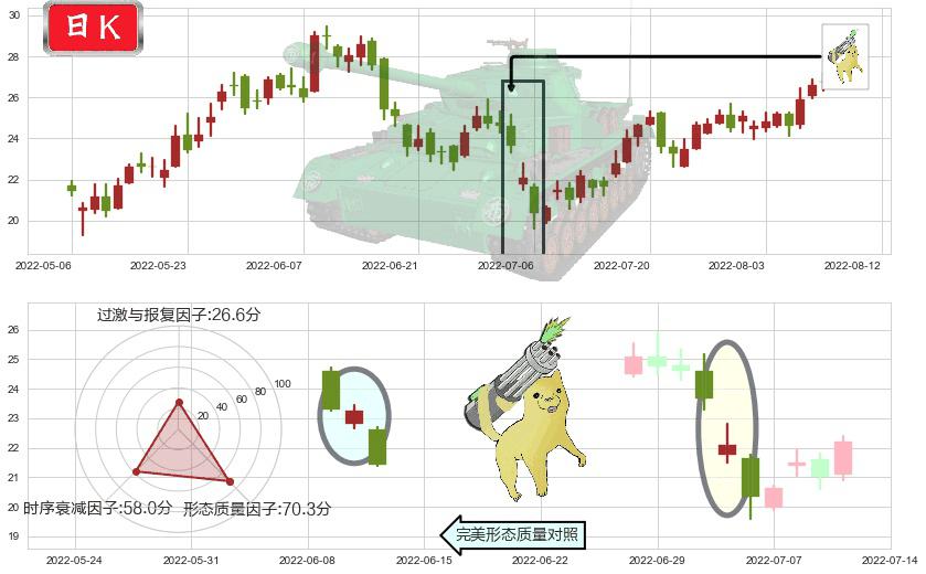 兖州煤业股份(hk01171)空方炮K线图-阿布量化