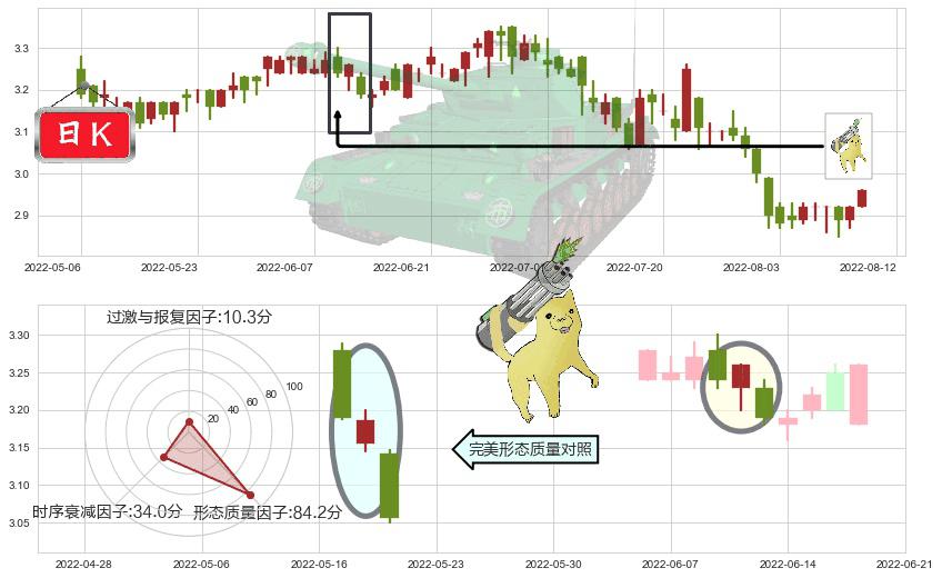 绿色动力环保(hk01330)空方炮K线图-阿布量化