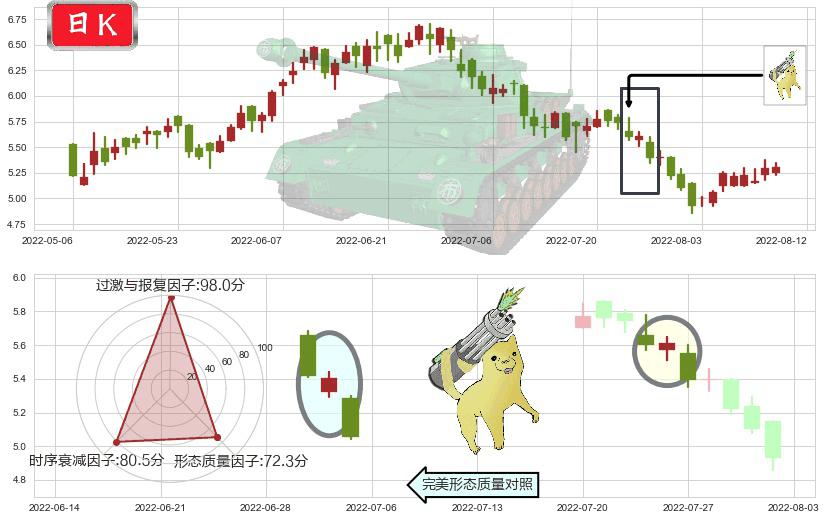 三生制药(hk01530)空方炮K线图-阿布量化