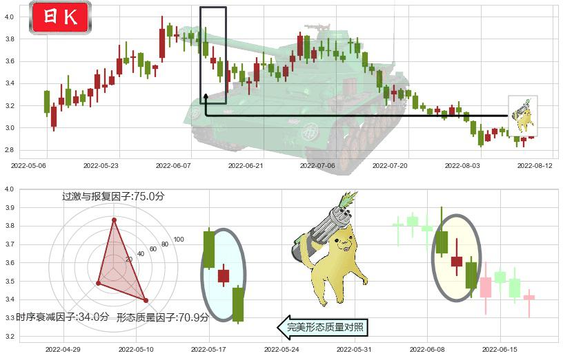中广核新能源(hk01811)空方炮K线图-阿布量化