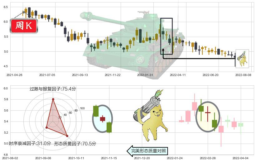 中国飞机租赁(hk01848)空方炮K线图-阿布量化
