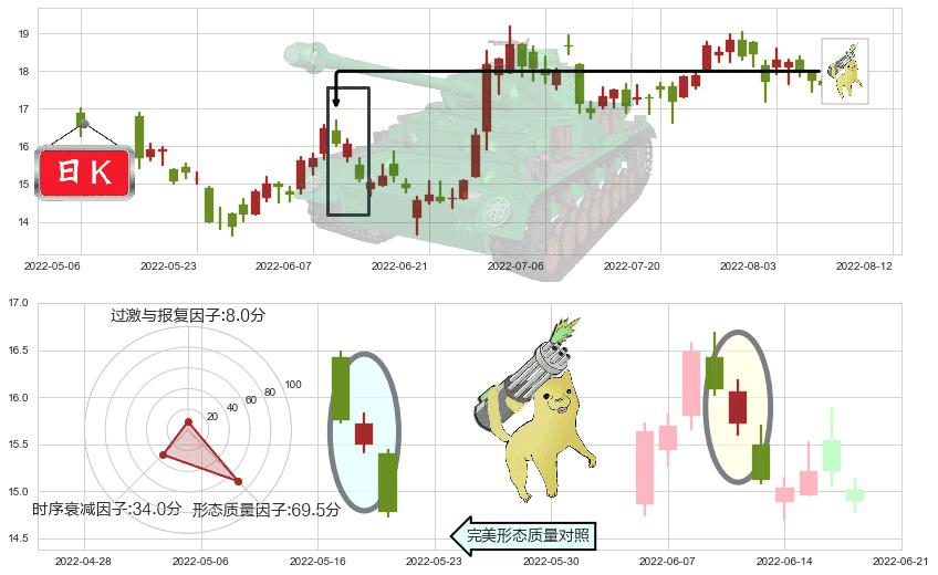 金沙中国有限公司(hk01928)空方炮K线图-阿布量化