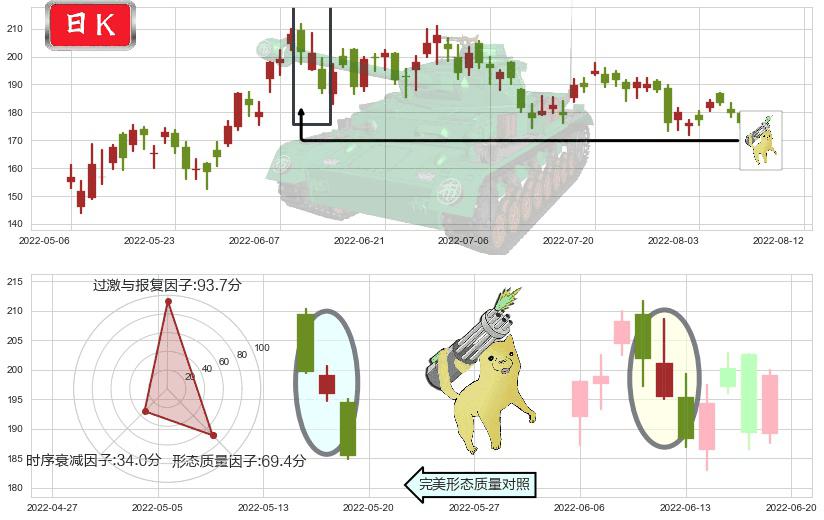 美团点评-W(hk03690)空方炮K线图-阿布量化