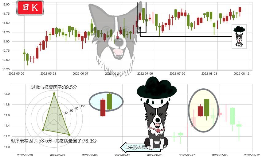 信和置业(hk00083)乌云盖顶K线图-阿布量化
