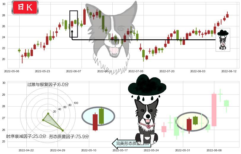 兖州煤业股份(hk01171)乌云盖顶K线图-阿布量化