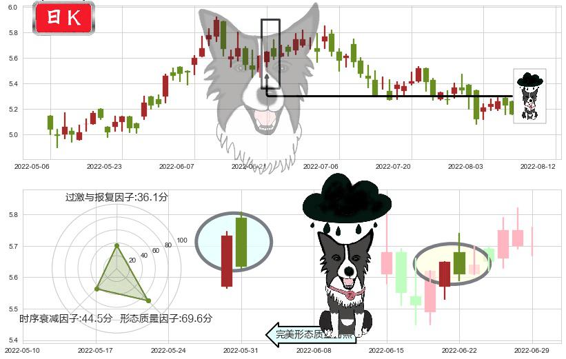 福寿园(hk01448)乌云盖顶K线图-阿布量化