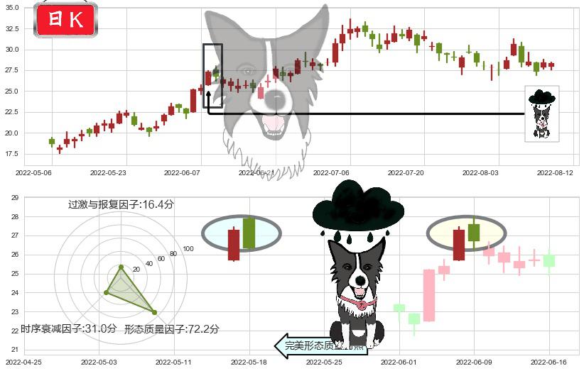 金斯瑞生物科技(hk01548)乌云盖顶K线图-阿布量化