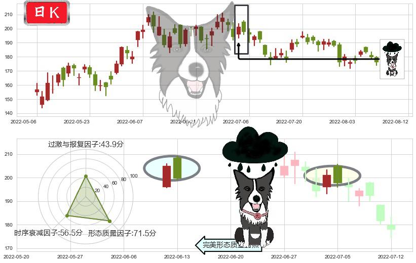 美团点评-W(hk03690)乌云盖顶K线图-阿布量化