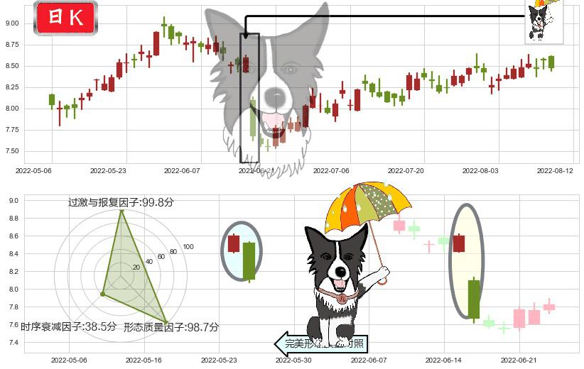 中信股份(hk00267)倾盆大雨K线图-阿布量化