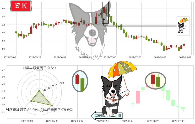 信利国际(hk00732)倾盆大雨K线图-阿布量化