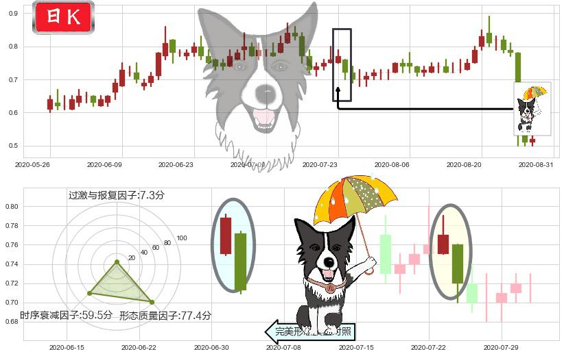 光宇国际集团科技(hk01043)倾盆大雨K线图-阿布量化