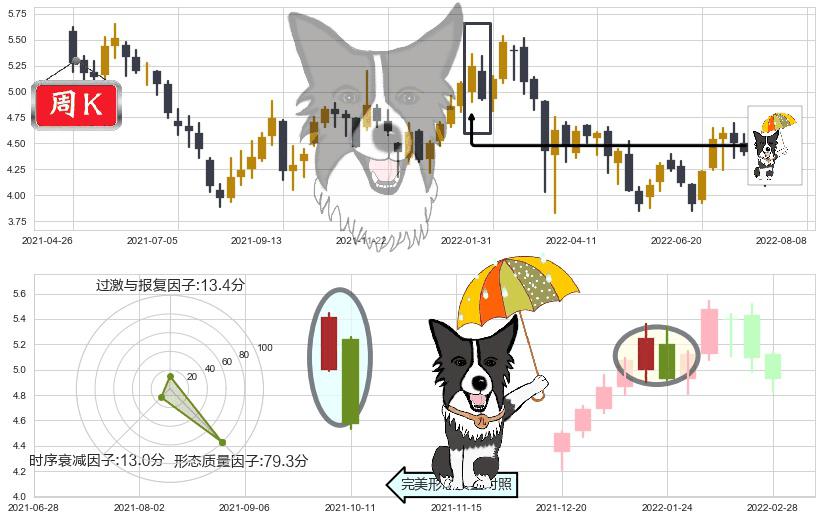 中国南方航空股份(hk01055)倾盆大雨K线图-阿布量化