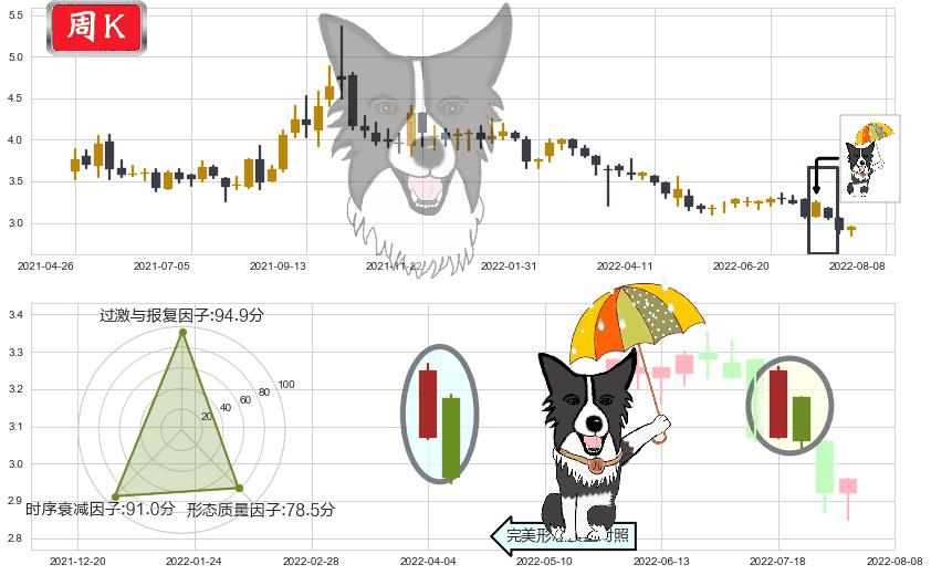 绿色动力环保(hk01330)倾盆大雨K线图-阿布量化