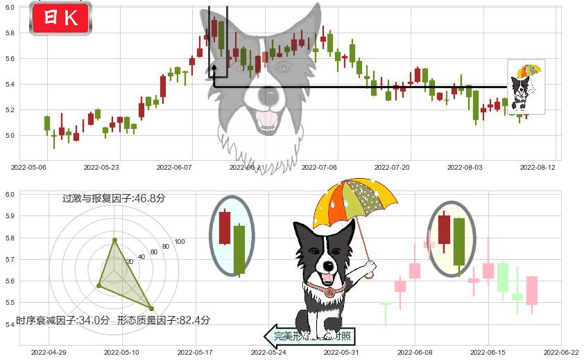 福寿园(hk01448)倾盆大雨K线图-阿布量化