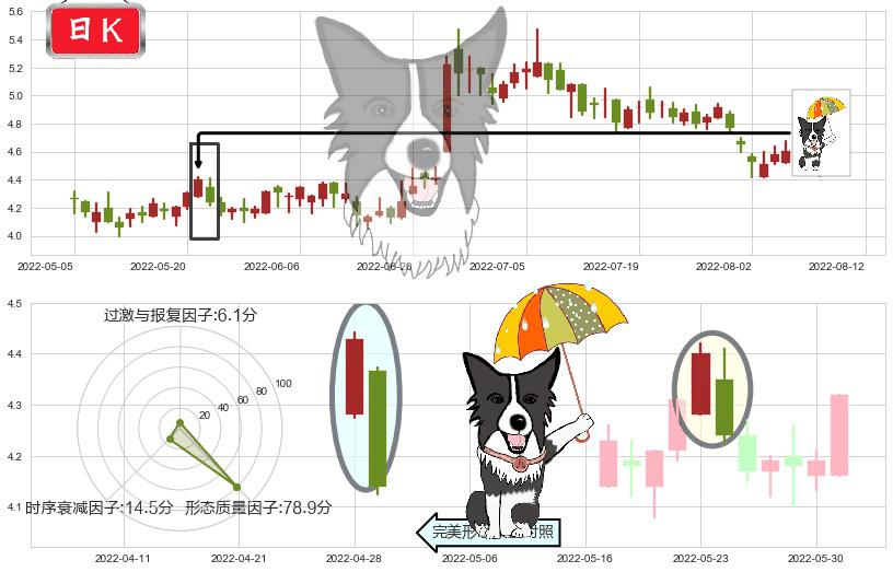 华润医疗(hk01515)倾盆大雨K线图-阿布量化