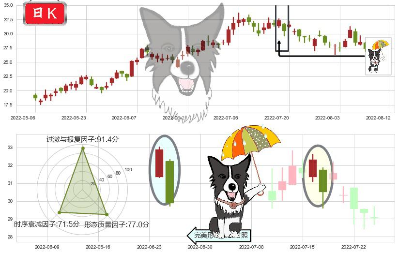 金斯瑞生物科技(hk01548)倾盆大雨K线图-阿布量化