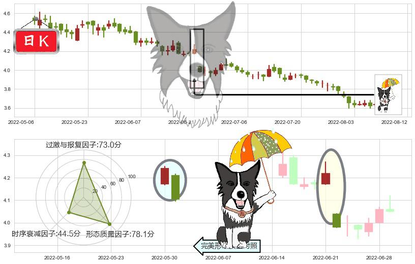 中国交通建设(hk01800)倾盆大雨K线图-阿布量化