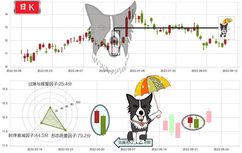 小米集团-W(hk01810)倾盆大雨K线图-阿布量化