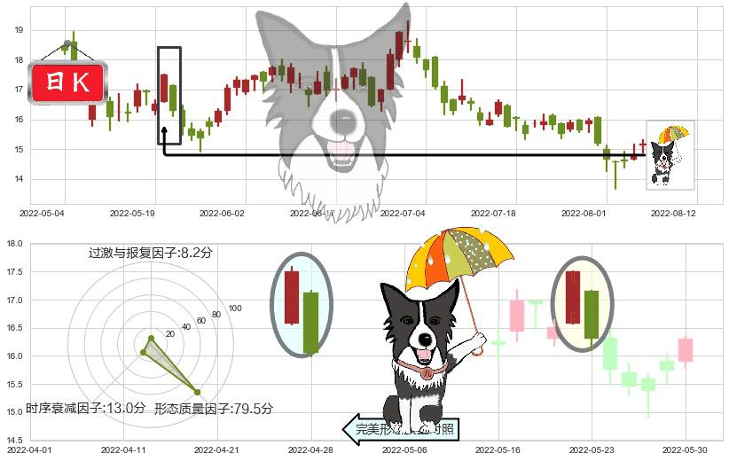瑞声科技(hk02018)倾盆大雨K线图-阿布量化