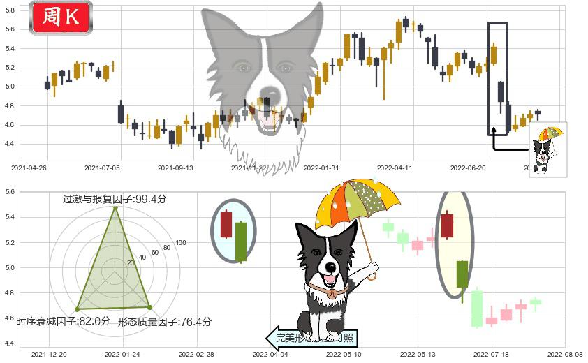 交通银行(hk03328)倾盆大雨K线图-阿布量化