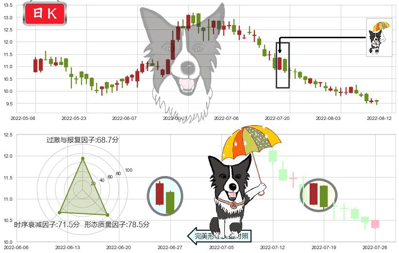 同仁堂国药(hk03613)倾盆大雨K线图-阿布量化