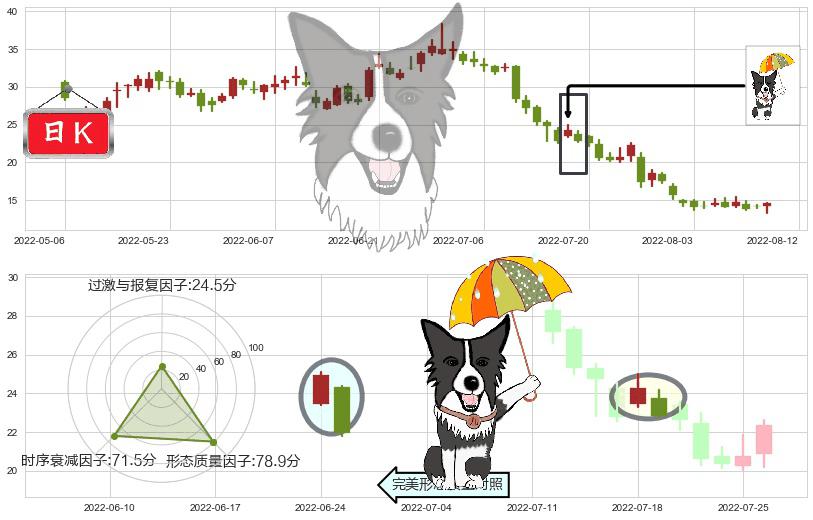 碧桂园服务(hk06098)倾盆大雨K线图-阿布量化