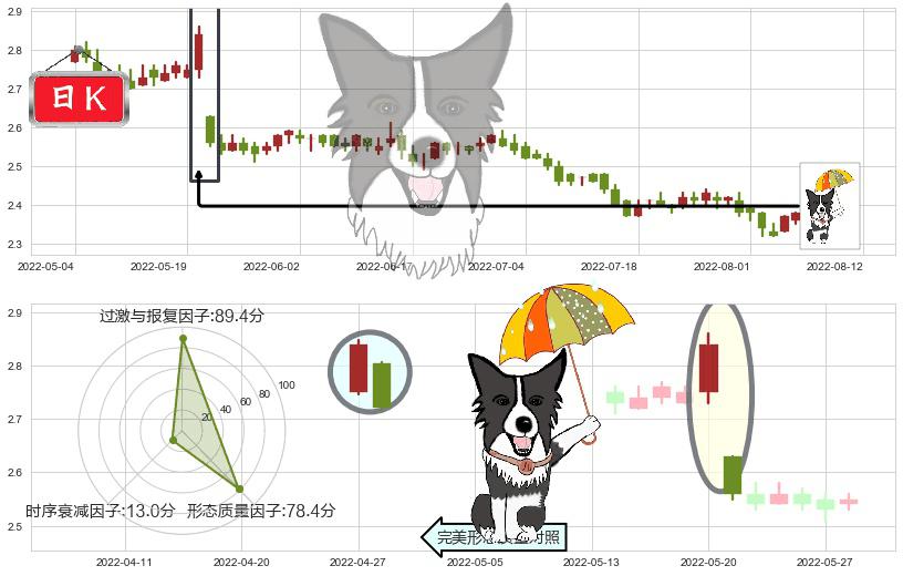 中国光大银行(hk06818)倾盆大雨K线图-阿布量化