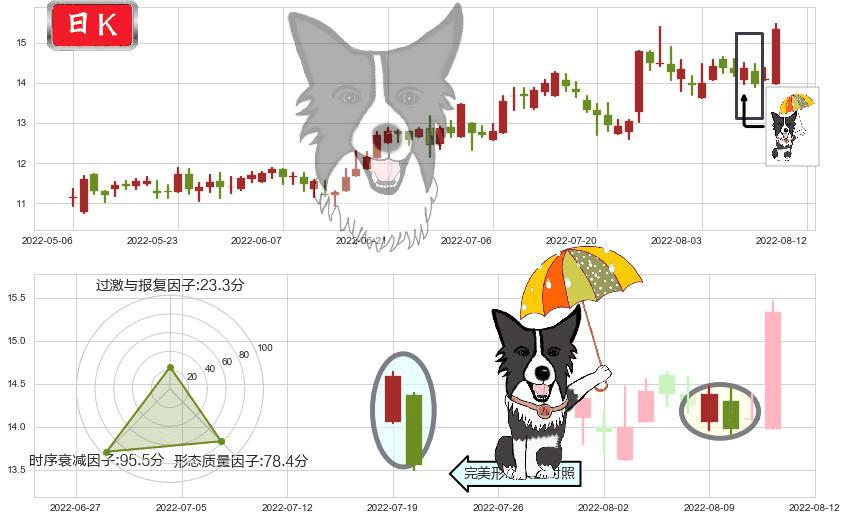 长飞光纤光缆(hk06869)倾盆大雨K线图-阿布量化