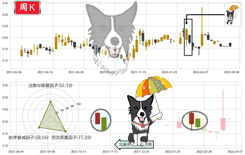 富誉控股(hk08269)倾盆大雨K线图-阿布量化