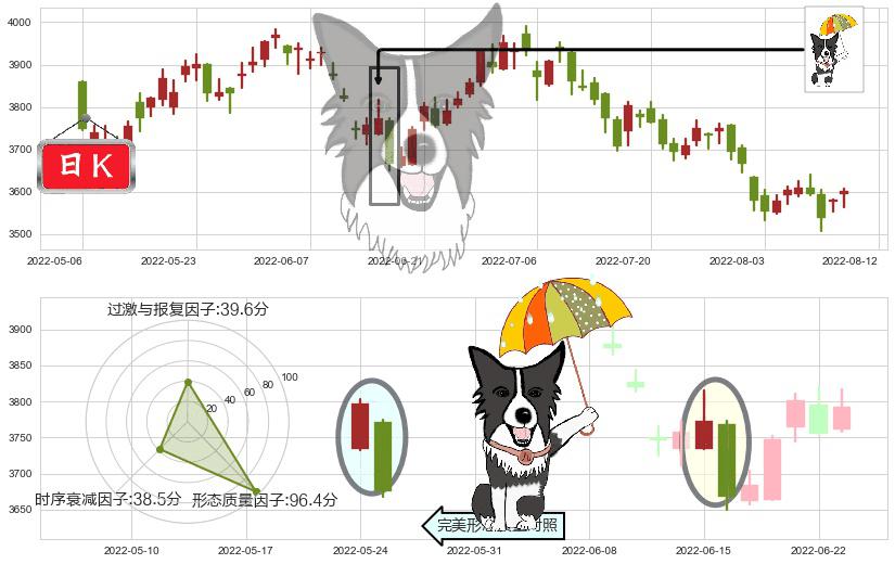 红筹指数(hkHSCCI)倾盆大雨K线图-阿布量化