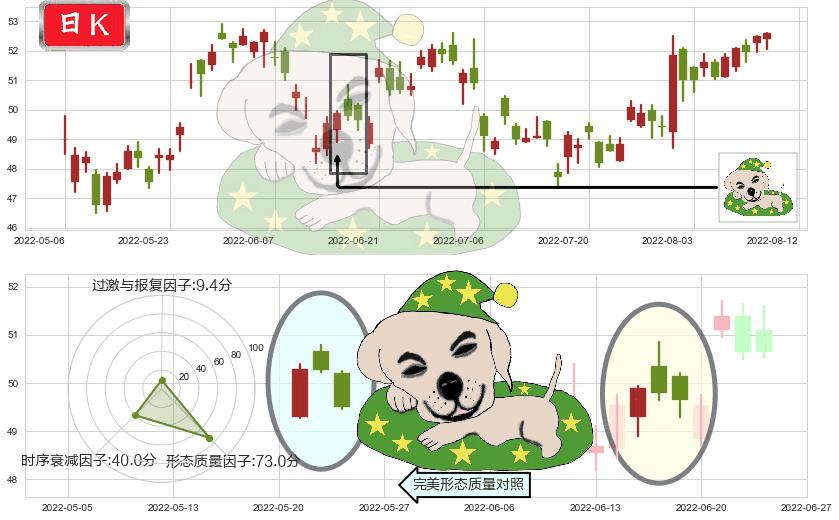 汇丰控股(hk00005)黄昏之星（夜星）K线图-阿布量化