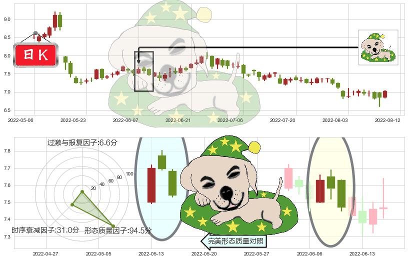 深圳国际(hk00152)黄昏之星（夜星）K线图-阿布量化