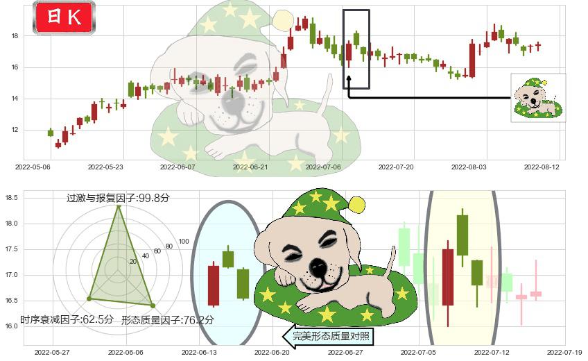 吉利汽车(hk00175)黄昏之星（夜星）K线图-阿布量化
