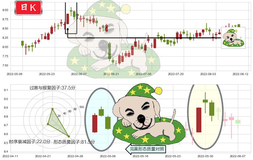 中信股份(hk00267)黄昏之星（夜星）K线图-阿布量化