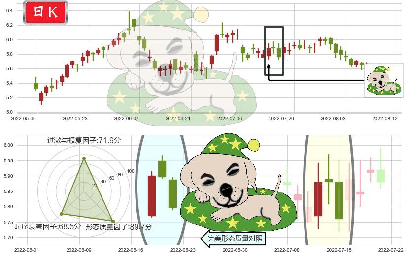万洲国际(hk00288)黄昏之星（夜星）K线图-阿布量化
